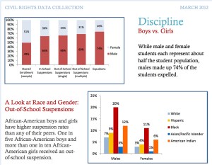 Discipline Boys vs. Girls and A Look at Race and Gender: Out-of-School Suspensions