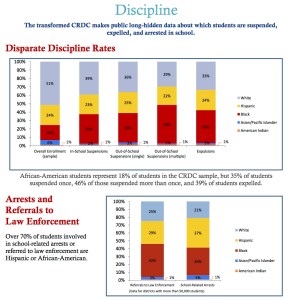 Disparate Discipline Rates and Arrests and Referrals to Law Enforcement