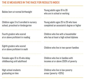 12 indicators of The Race for Results Index