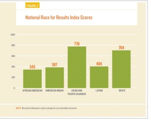 Index scores by race