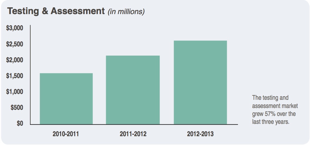 testing and assessment 57 percent