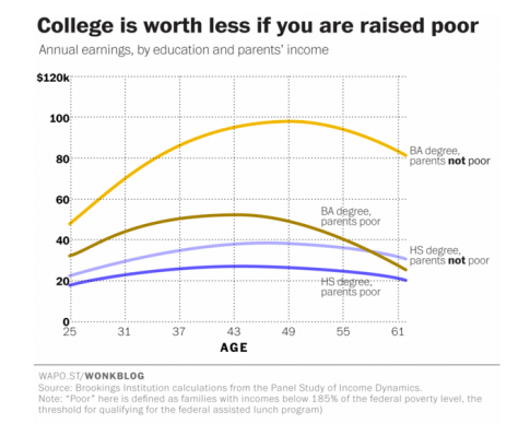 college less poor