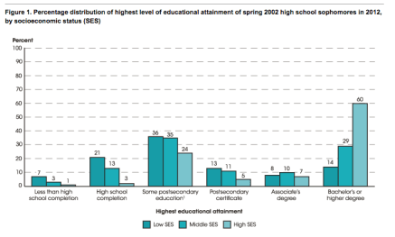 edu attainment distribution SES