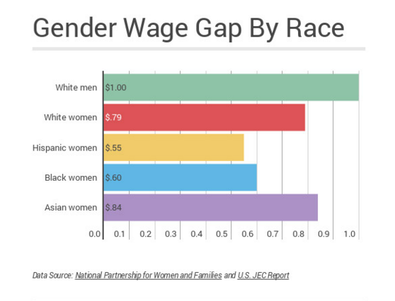 gender wage gap by race