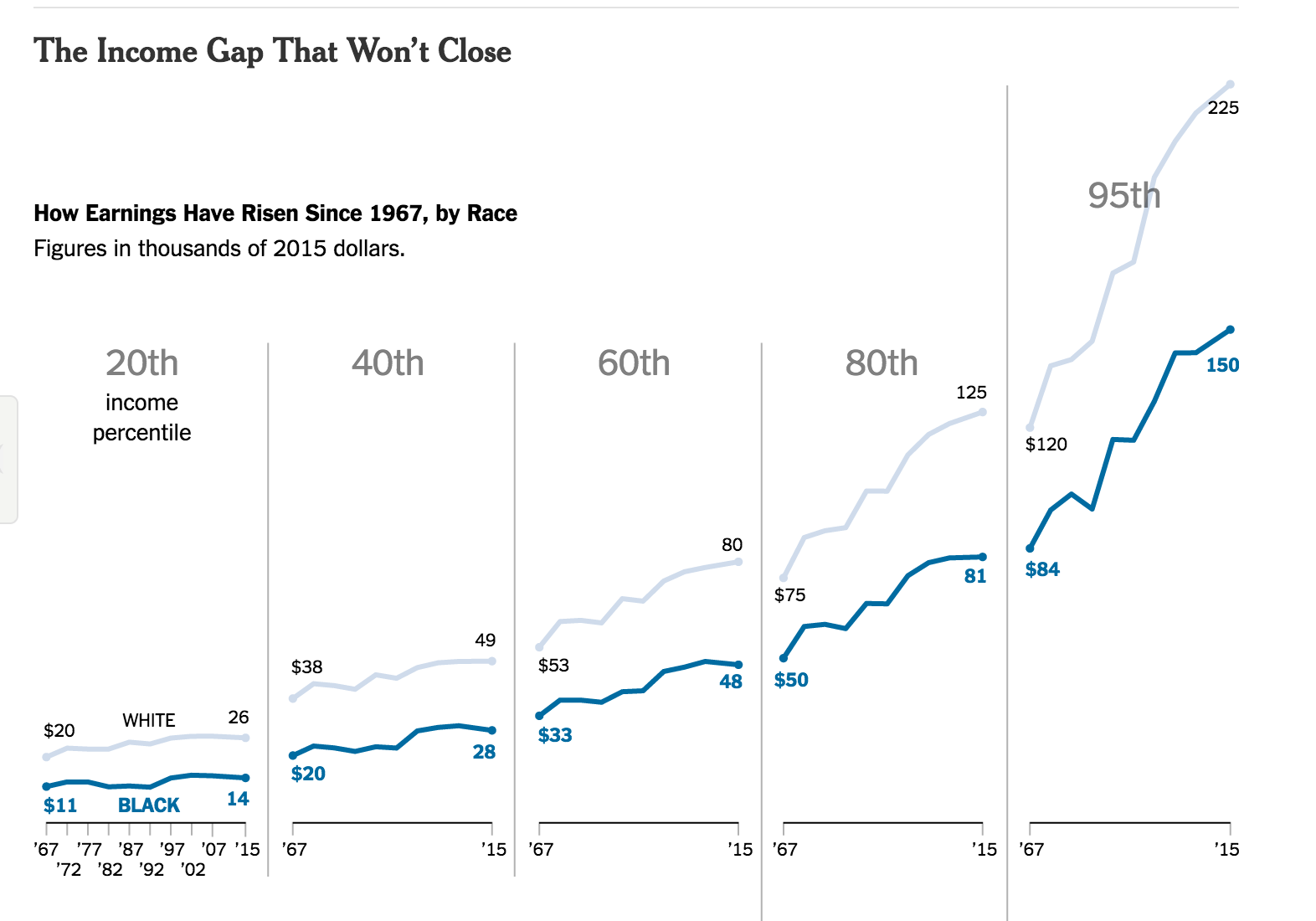 income gap race