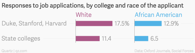 responses-to-job-applications-by-college-and-race-of-the-applicant-white-african-american_chartbuilder-1