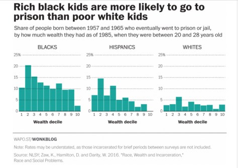 rich black poor white prison