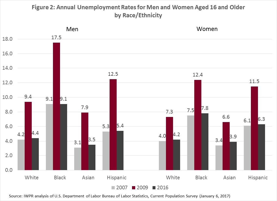 unemployment-by-race-years