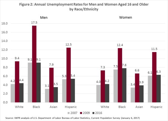 unemployment-by-race-years