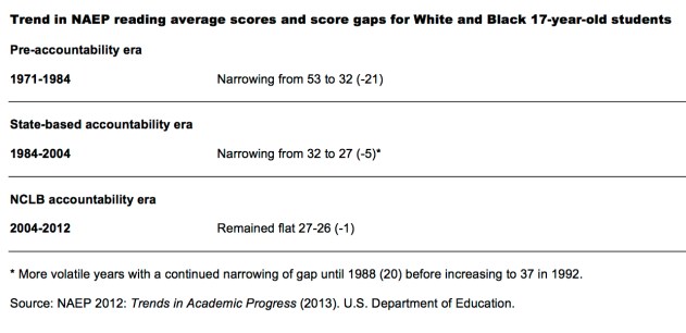 NAEP gap simple 2