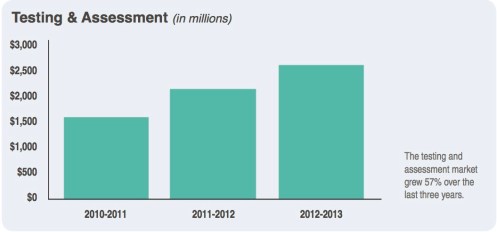 testing and assessment 57 percent