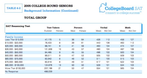 2005 SAT M v. F plus wealth