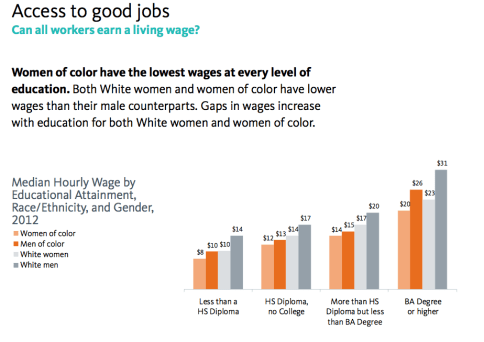 access to good jobs race gender