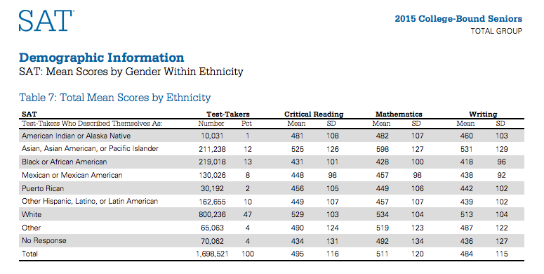 2015 SAT ethnicity