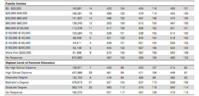2015 SAT fam income lev edu