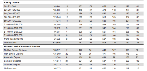2015 SAT fam income lev edu