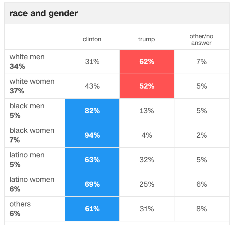trump race gender
