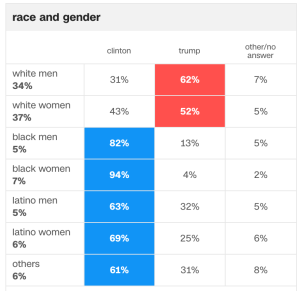 trump race gender