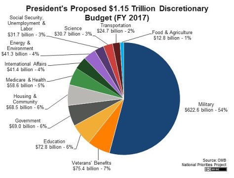 US budget pie chart