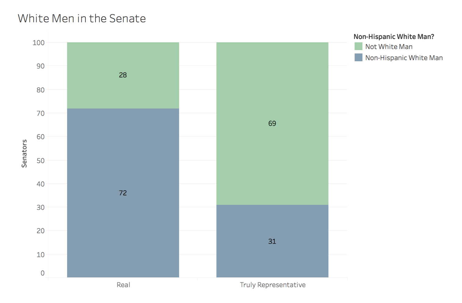 white men in senate