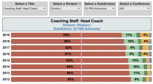 Div I head coach race football